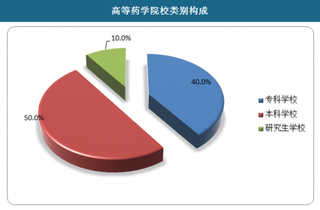 2018年我国药学教育行业模式发展现状与高等药学院校办学规模分析