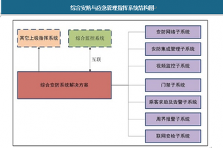 2018年我国城市轨道交通安防行业市场规模将持续增长