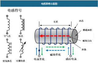 2018年我国电感器行业市场需求规模与竞争格局分析