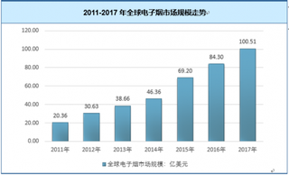 2018年我国电子烟行业处于高速发展阶段 未来需求将不断增长