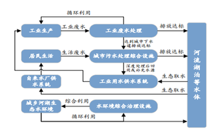 辽源市敷衍整改黑臭水体被通报 我国污水处理行业发展空间极大