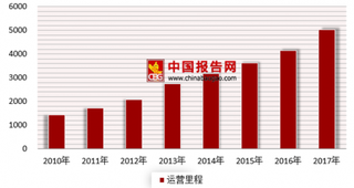 2018年我国轻轨行业未来发展空间大