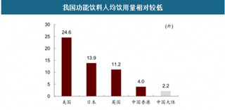 2018年我国功能性饮料行业市场规模与竞争格局分析