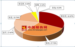 2018年我国草莓行业进出口情况分析