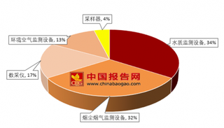 2018年我国环境检测行业市场规模不断增长 未来发展潜力巨大