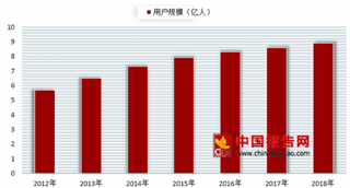 2018年我国移动阅读行业市场规模稳定上升 未来发展前景广阔