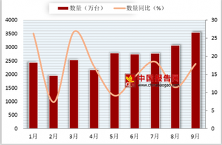 2018年9月我国存储部件进口量为3546万台 同比增长17.9%