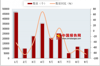 2018年9月我国家用空气净化器进口量为9681个 同比下降84.7%