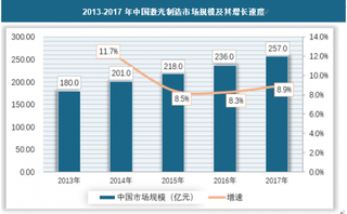 2018年我国激光设备行业需求市场空间广阔