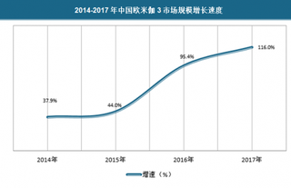 2018年我国欧米伽3行业市场规模呈爆发式增长 未来需求量仍将扩大