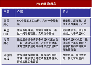 2018年我国柔性印制电路板行业发展历程、技术现状及市场规模分析