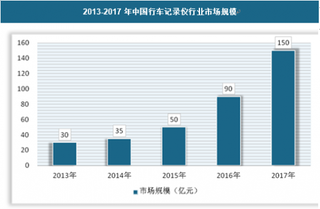 2018年我国行车记录仪行业发展历程与技术现状分析