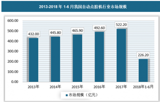 2018年我国自动点胶机行业技术水平不断攀升 未来市场规模将保持快速增长