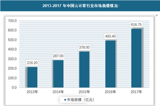 2018年我国云计算行业发展历程、细分领域市场规模及预测分析