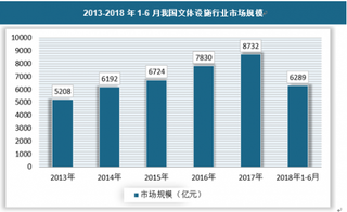 2018年我国文体设施行业供需规模分析 市场呈现不匹配局面