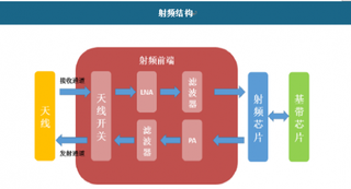 2018年我国射频器件行业在5G浪潮推动下市场规模将会保持高幅度增长