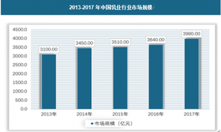 2018年我国乳业行业具有链条长、环节多特点 其市场产量不断增长