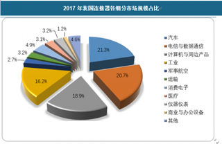 2018年我国连接器行业市场规模日益扩大 未来军用领域将迎来发展黄金阶段