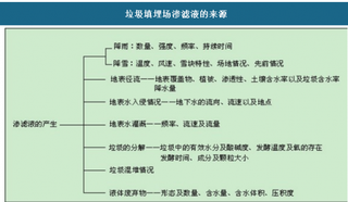 2018年我国垃圾渗滤液处理行业能力不断增强 市场规模不断上升