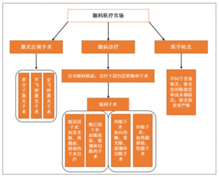 2018年中国眼科医院市场规模现状及发展前景分析