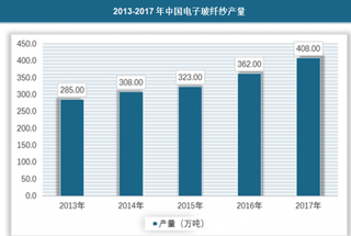 2018年我国电子级玻纤布行业下游需求旺盛 市场规模保持增长