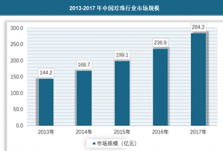 2018年我国珍珠行业市场处于供大于求状态