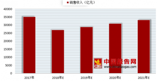 2018年我国食品制造业现状分析 未来将往电商方向发展