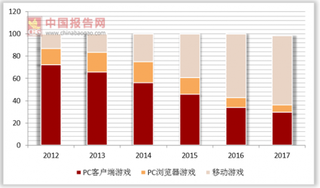 腾讯游戏上线“账号时长共享”新功能 过去五年移动游戏市占逐渐攀升