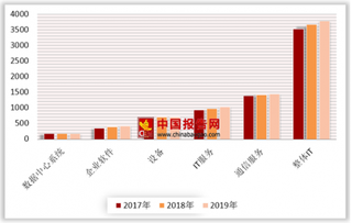 19年印度IT支出有望达836亿美元 全球则将达3.7万亿美元