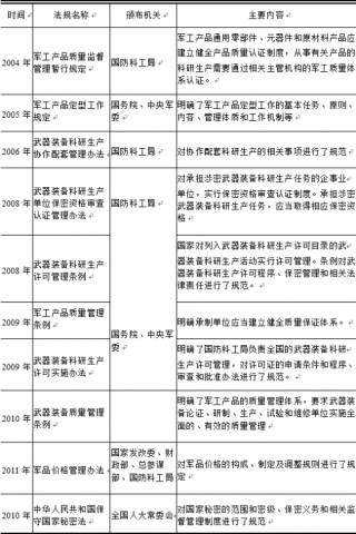 2018年中国军工行业主管部门、行业监管体制及政策法规