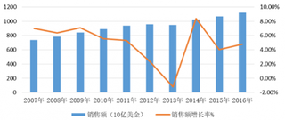 2018年中国医药行业市场规模、进出口增速情况分析