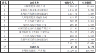 2018年中国医药商业行业发展趋势及市场格局动向分析