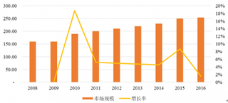 2018年中国酶制剂行业市场规模、容量及需求状况变动分析