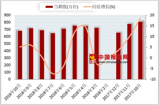 2018年1-10月我国家用电冰箱产量累计6687.7万台 较去年同期增长2.2%