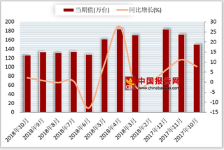 2018年1-10月我国家用冷柜产量累计1375.3万台 较去年同期增长2.1%