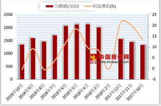 2018年1-10月我国房间空气调节器产量累计17175.5万台 较去年同期增长10.6%