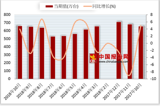 2018年1-10月我国家用洗衣机产量累计5811.2万台 较去年同期增长0.4%