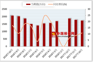 2018年1-10月我国彩色电视机产量累计16265.7万台 较去年同期增长15.7%