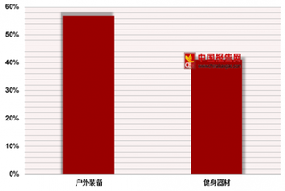 2018年中国文教体育休闲用品需求调查：消费者对户外装备需求高