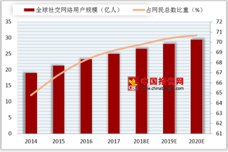 微信收紧公众号注册上限 浅析全球社交网络用户规模