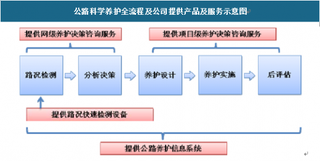 2018年我国公路养护咨询行业总体态势乐观 需求将会保持继续增长