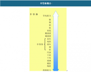 2018年我国半导体制造行业供不应求 未来市场需求依然强劲