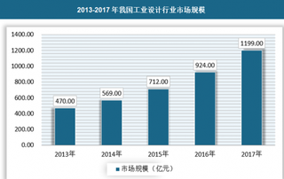 2018年我国工业设计行业市场规模、竞争格局及发展趋势分析