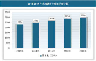 2018年我国沥青行业产品分类、市场供需及前景预测分析