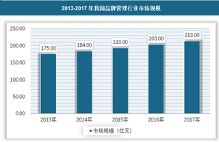 2018年我国品牌管理行业需求进一步增大 未来发展方向是细分化、精细化、专业化