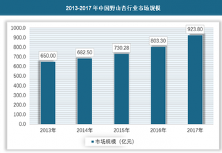 2018年我国野山杏行业市场供需规模分析 未来消费量将持续走高