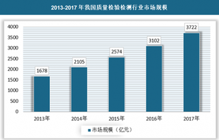 2018年我国质量检验检测行业正在超速发展 未来做大做强是发展方向