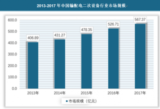 2018年我国输配电二次设备行业市场增长稳定 产能不断提高