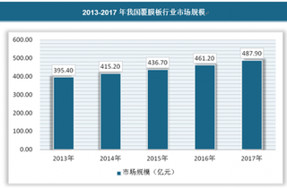 2018年我国覆膜板行业市场供需规模分析 需求保持稳定增长