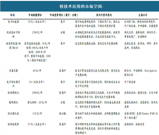 2018年我国核技术行业未来有望达到每年万亿级市场规模